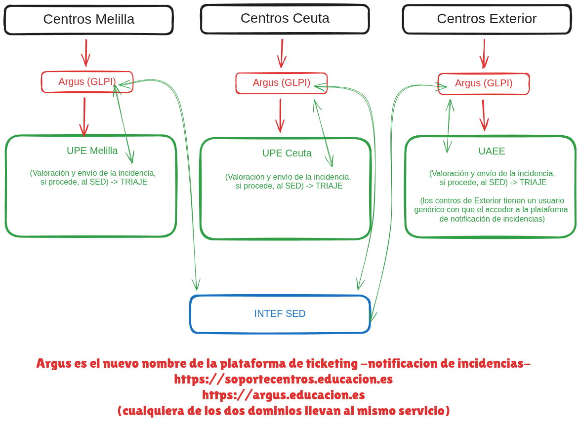 Esquema del flujo de comunicación de incidencias del SED